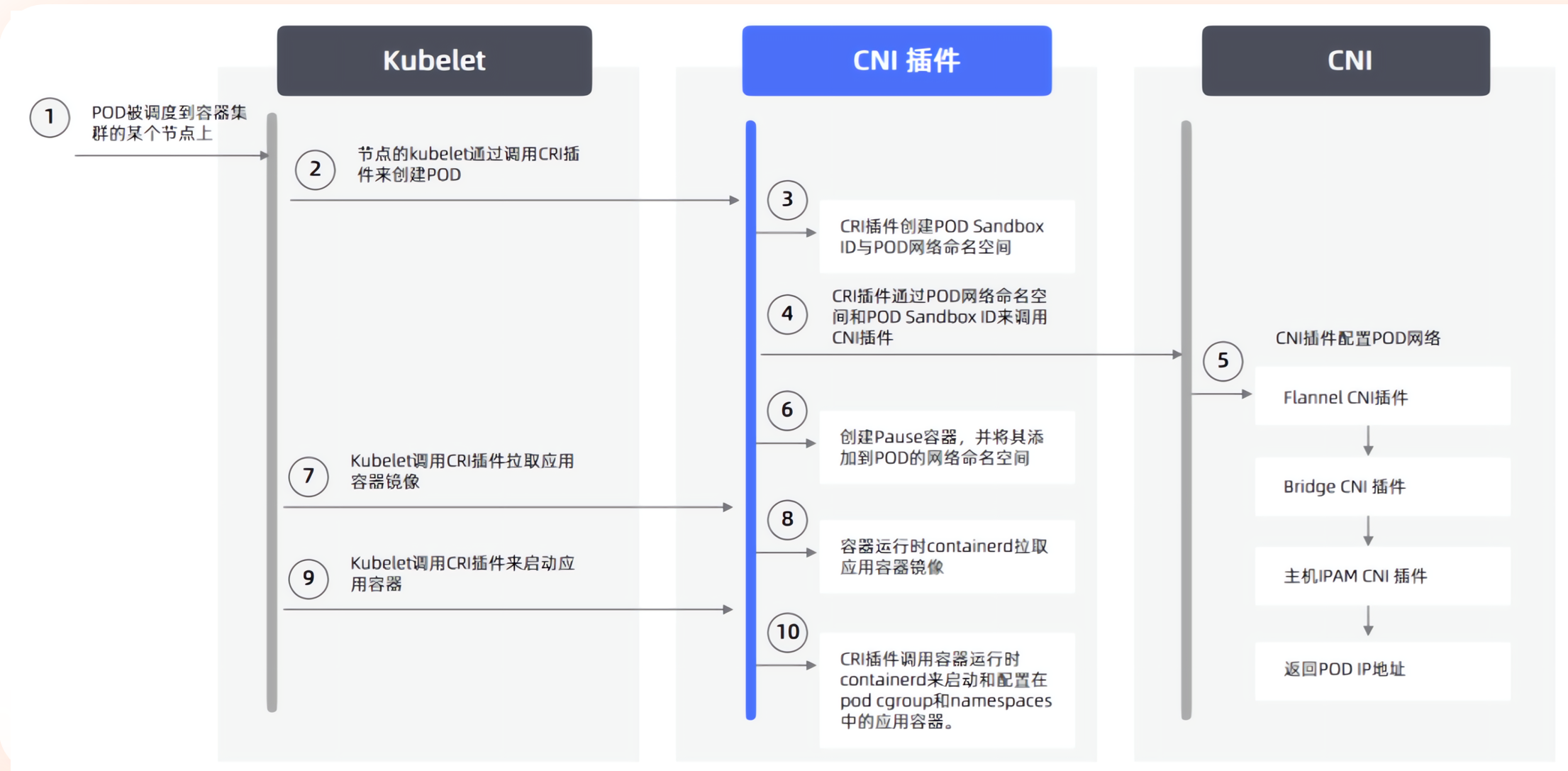CNI规范